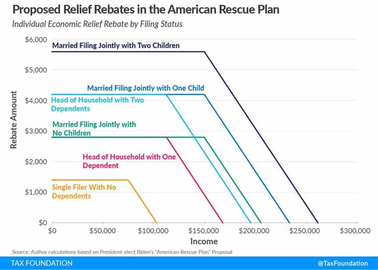 biden stimulus checks chart