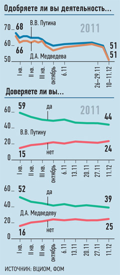 Путин и Медведев доверяете ли вы президенту Дмитрию Медведеву